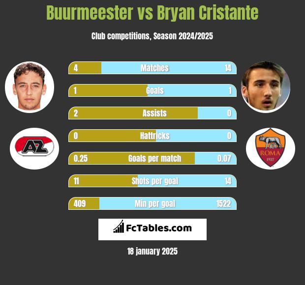 Buurmeester vs Bryan Cristante h2h player stats