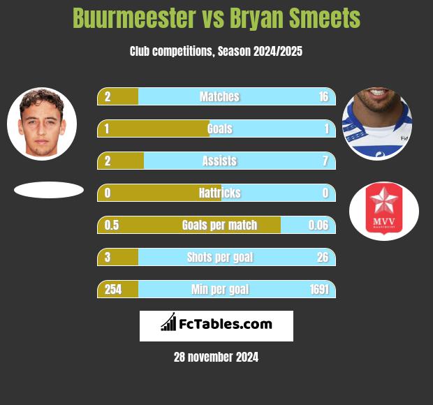 Buurmeester vs Bryan Smeets h2h player stats