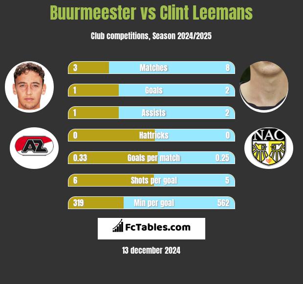 Buurmeester vs Clint Leemans h2h player stats