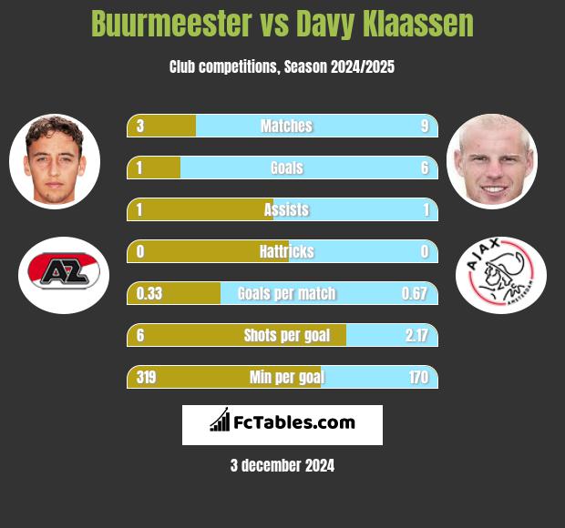 Buurmeester vs Davy Klaassen h2h player stats