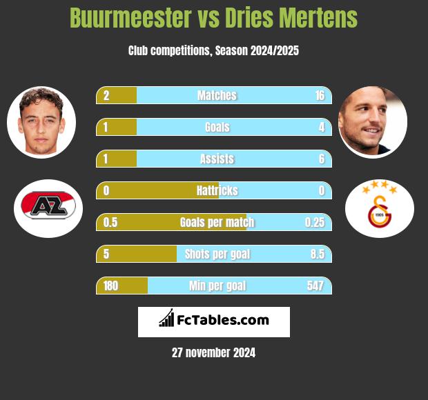 Buurmeester vs Dries Mertens h2h player stats