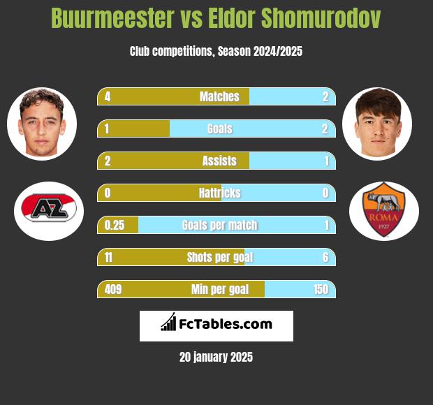 Buurmeester vs Eldor Shomurodov h2h player stats