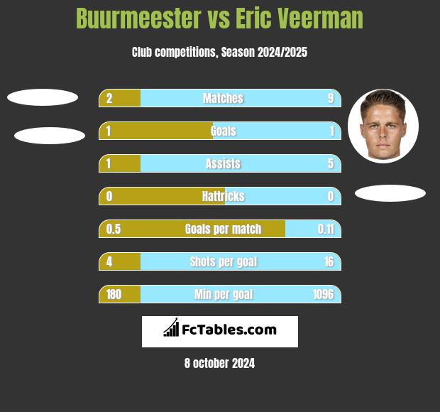 Buurmeester vs Eric Veerman h2h player stats