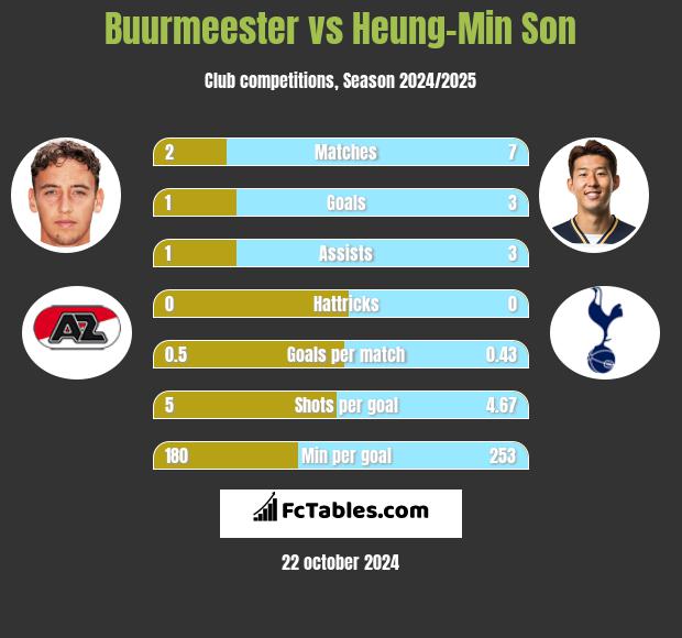 Buurmeester vs Heung-Min Son h2h player stats