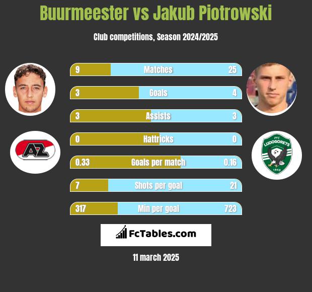 Buurmeester vs Jakub Piotrowski h2h player stats