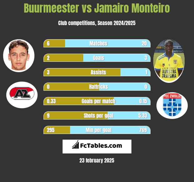 Buurmeester vs Jamairo Monteiro h2h player stats