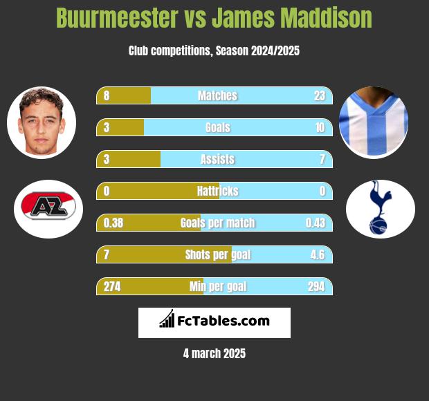 Buurmeester vs James Maddison h2h player stats