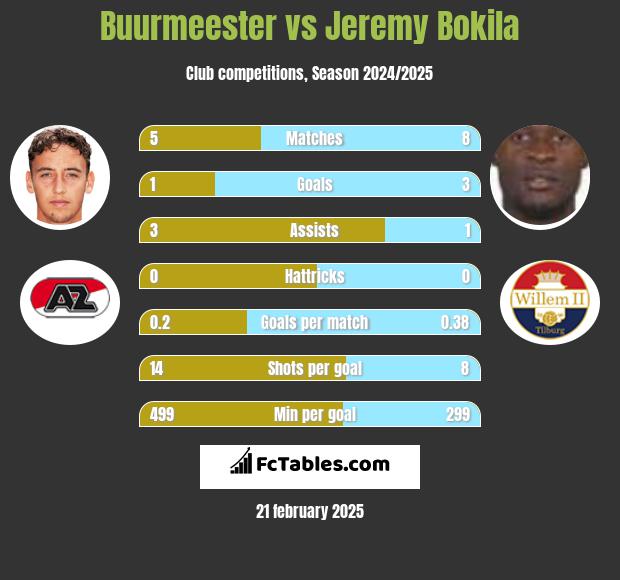 Buurmeester vs Jeremy Bokila h2h player stats