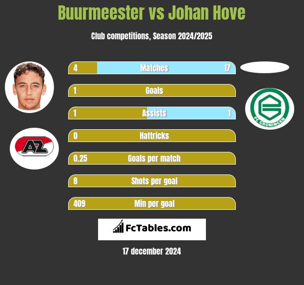 Buurmeester vs Johan Hove h2h player stats