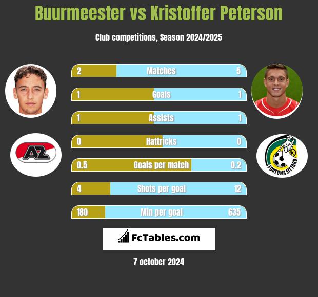 Buurmeester vs Kristoffer Peterson h2h player stats