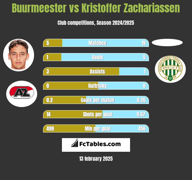 Buurmeester vs Kristoffer Zachariassen h2h player stats