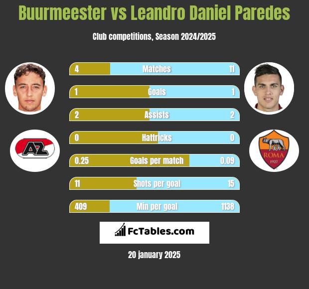 Buurmeester vs Leandro Daniel Paredes h2h player stats