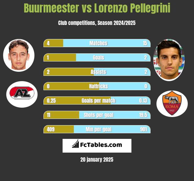 Buurmeester vs Lorenzo Pellegrini h2h player stats