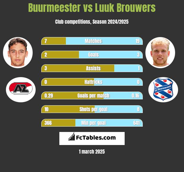 Buurmeester vs Luuk Brouwers h2h player stats