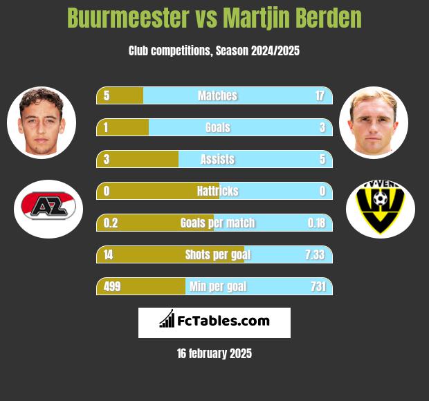 Buurmeester vs Martjin Berden h2h player stats