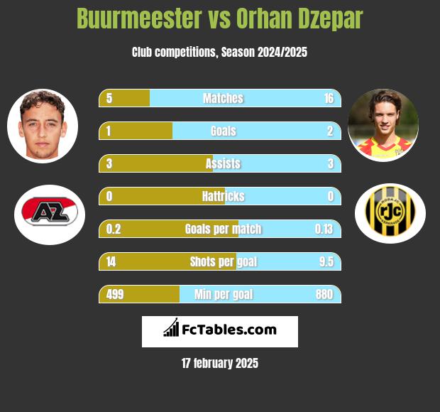 Buurmeester vs Orhan Dzepar h2h player stats