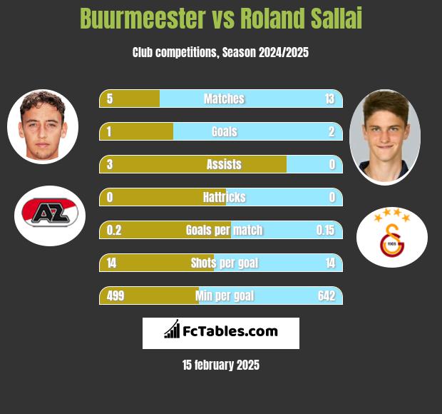 Buurmeester vs Roland Sallai h2h player stats