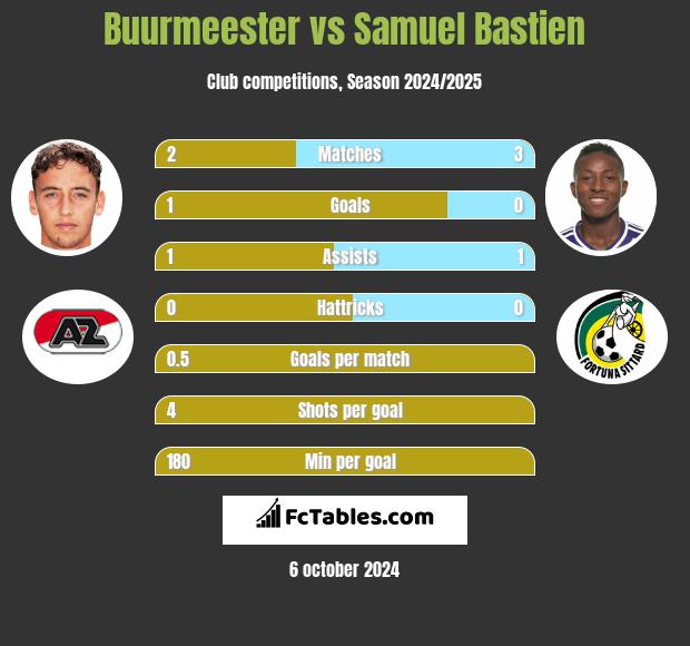 Buurmeester vs Samuel Bastien h2h player stats