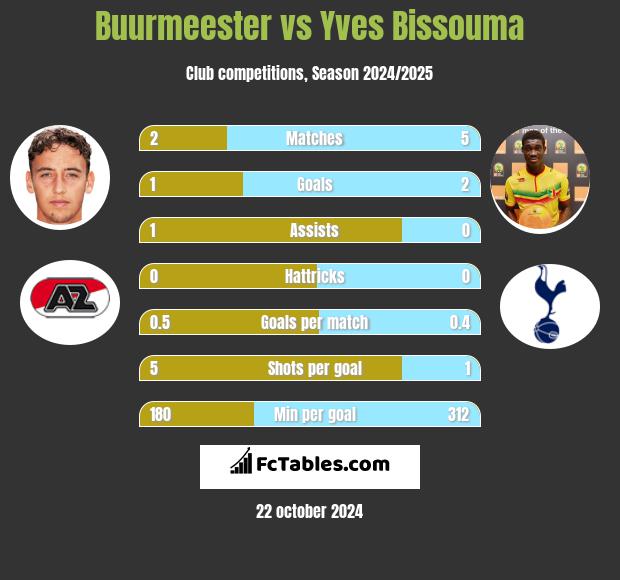 Buurmeester vs Yves Bissouma h2h player stats