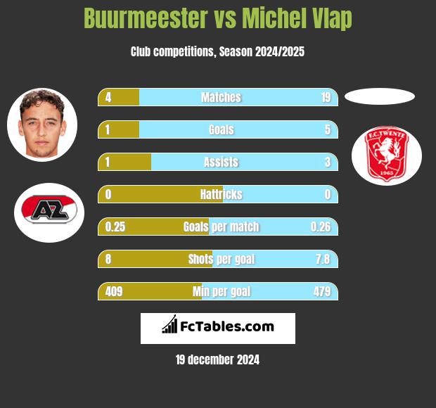 Buurmeester vs Michel Vlap h2h player stats