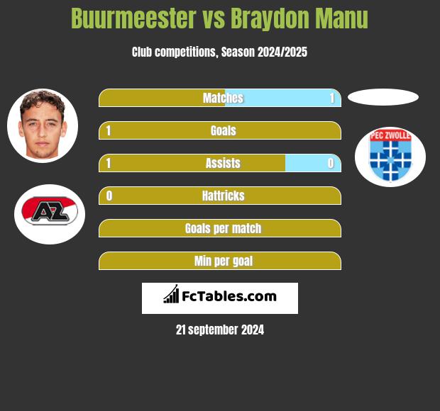 Buurmeester vs Braydon Manu h2h player stats