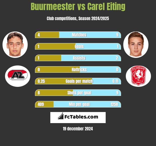 Buurmeester vs Carel Eiting h2h player stats