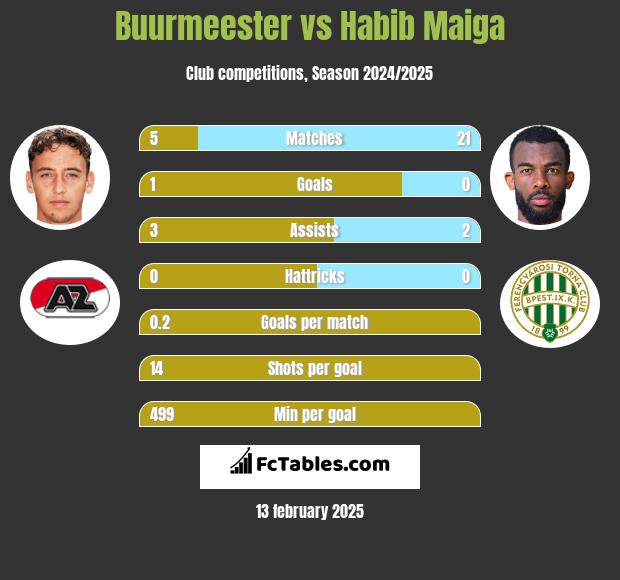 Buurmeester vs Habib Maiga h2h player stats