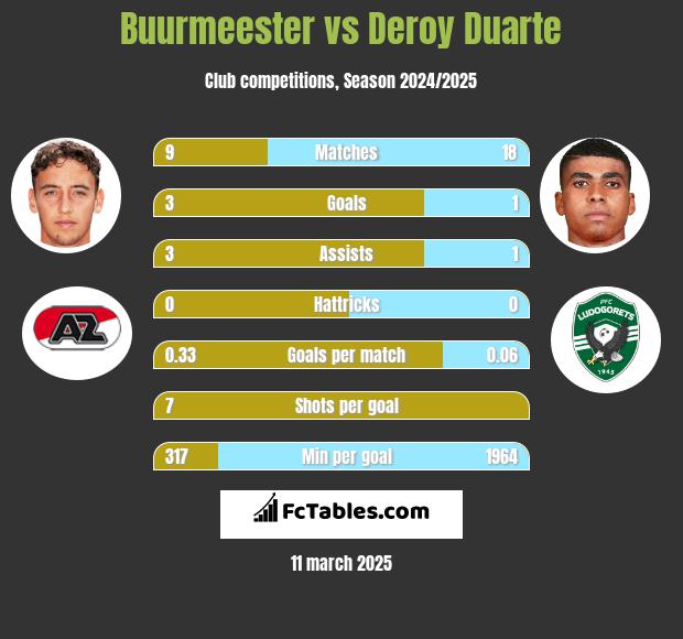 Buurmeester vs Deroy Duarte h2h player stats