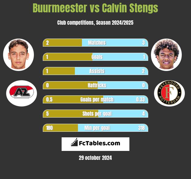 Buurmeester vs Calvin Stengs h2h player stats