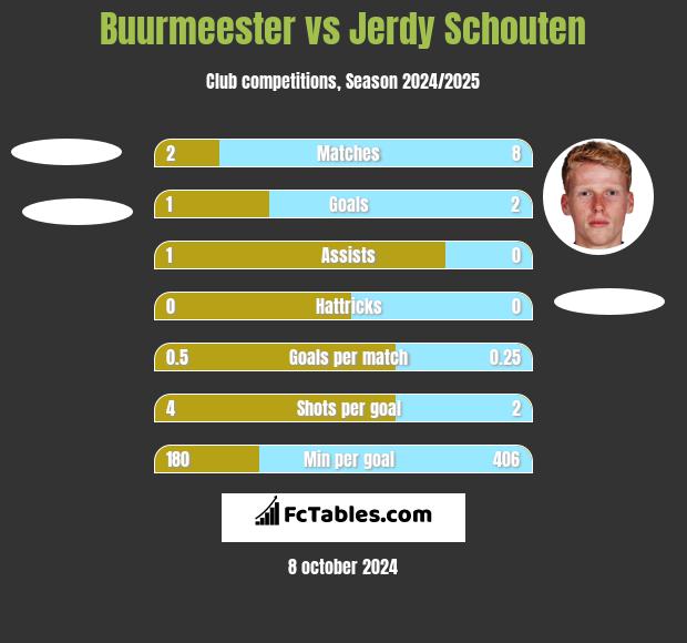 Buurmeester vs Jerdy Schouten h2h player stats