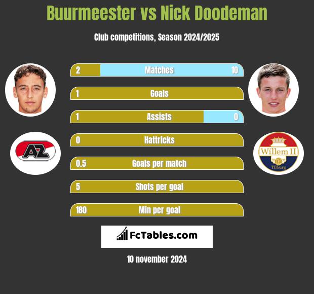 Buurmeester vs Nick Doodeman h2h player stats