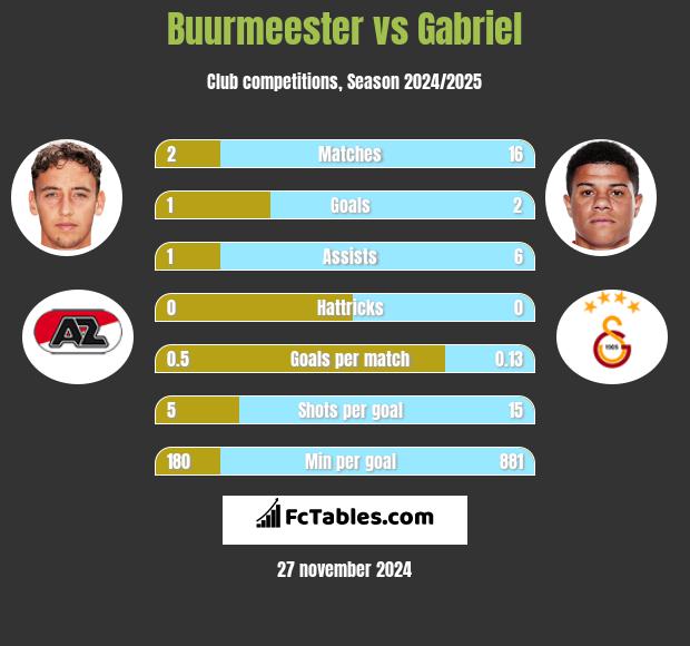 Buurmeester vs Gabriel h2h player stats