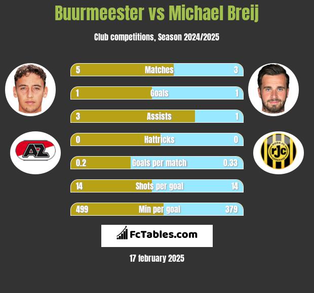 Buurmeester vs Michael Breij h2h player stats