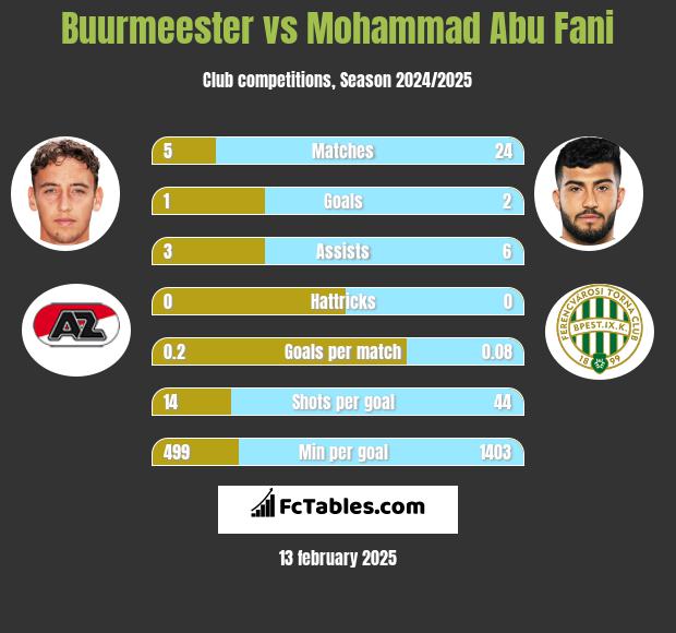 Buurmeester vs Mohammad Abu Fani h2h player stats