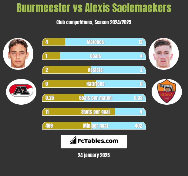 Buurmeester vs Alexis Saelemaekers h2h player stats