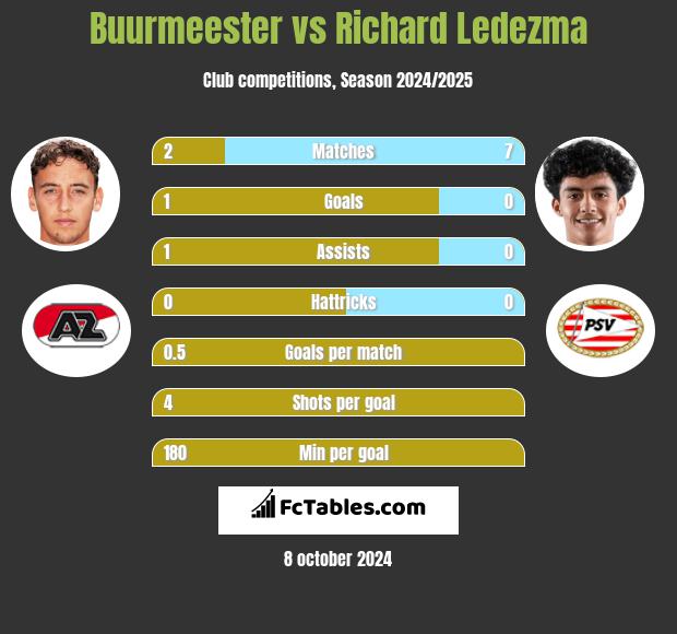 Buurmeester vs Richard Ledezma h2h player stats