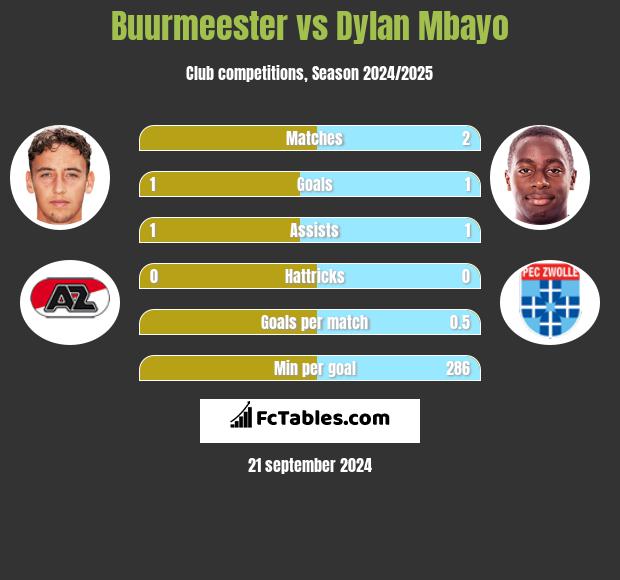 Buurmeester vs Dylan Mbayo h2h player stats