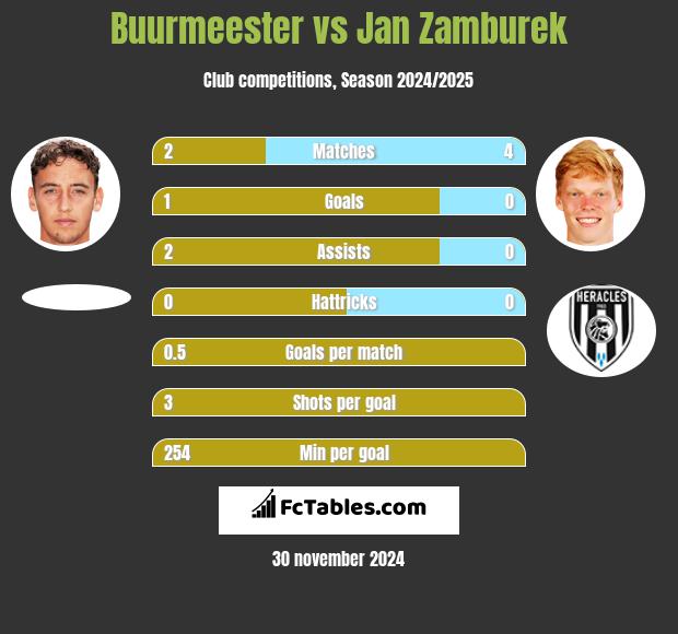 Buurmeester vs Jan Zamburek h2h player stats