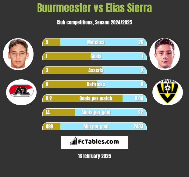 Buurmeester vs Elias Sierra h2h player stats