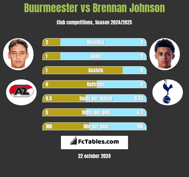 Buurmeester vs Brennan Johnson h2h player stats