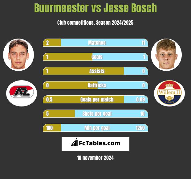 Buurmeester vs Jesse Bosch h2h player stats