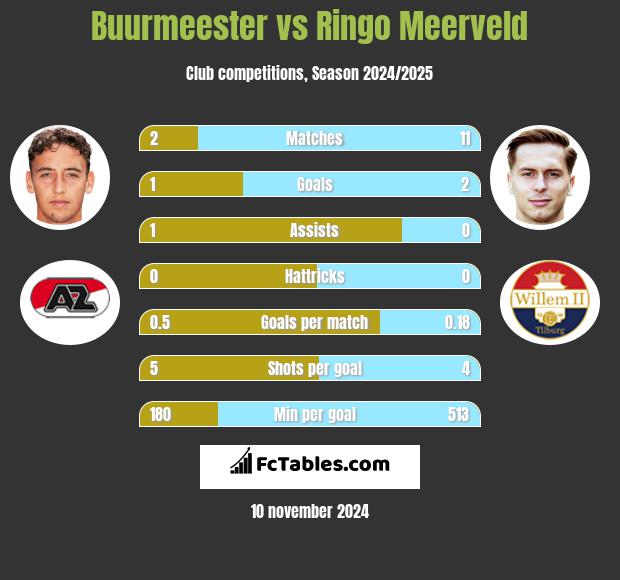 Buurmeester vs Ringo Meerveld h2h player stats