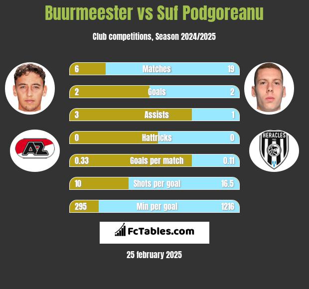 Buurmeester vs Suf Podgoreanu h2h player stats