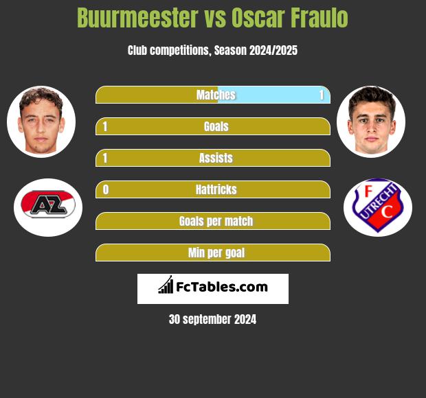 Buurmeester vs Oscar Fraulo h2h player stats