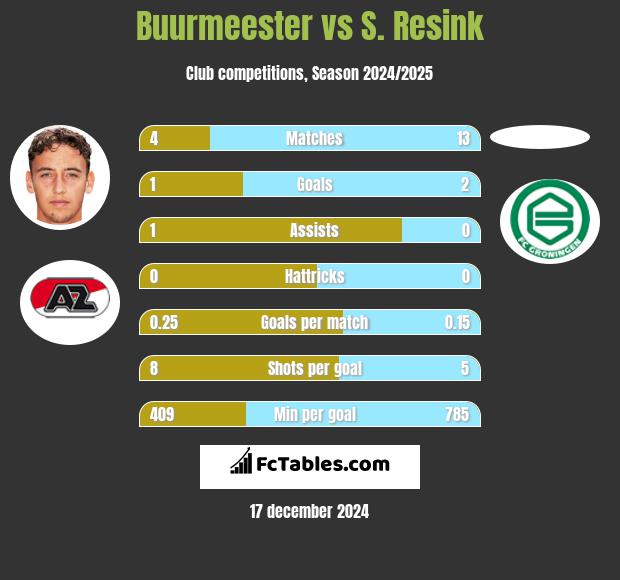 Buurmeester vs S. Resink h2h player stats