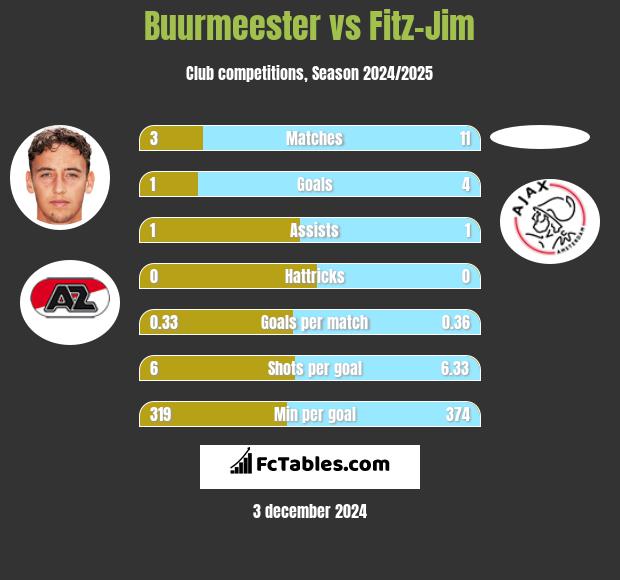 Buurmeester vs Fitz-Jim h2h player stats