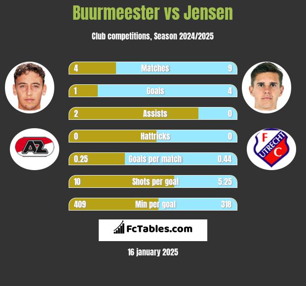 Buurmeester vs Jensen h2h player stats