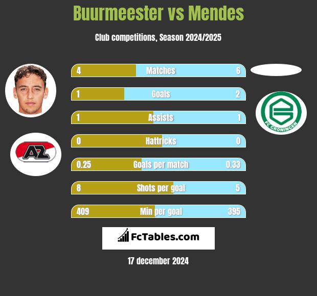 Buurmeester vs Mendes h2h player stats