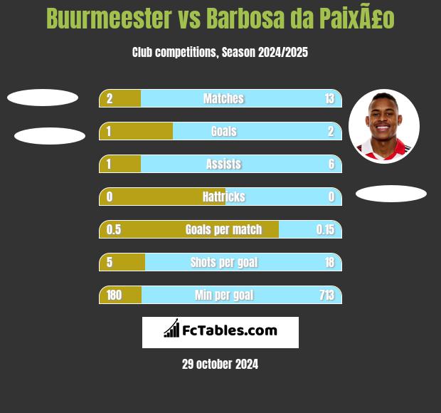 Buurmeester vs Barbosa da PaixÃ£o h2h player stats