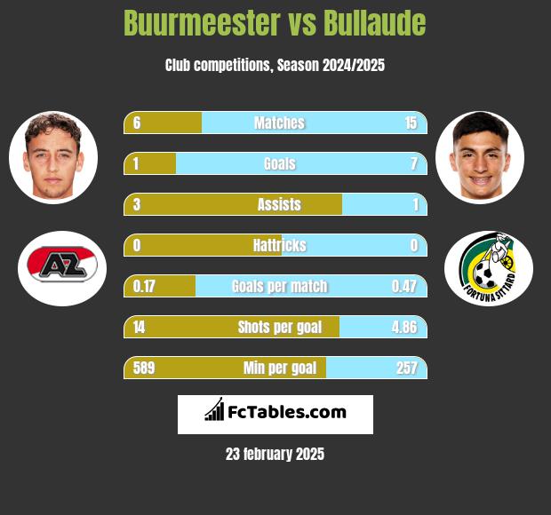 Buurmeester vs Bullaude h2h player stats